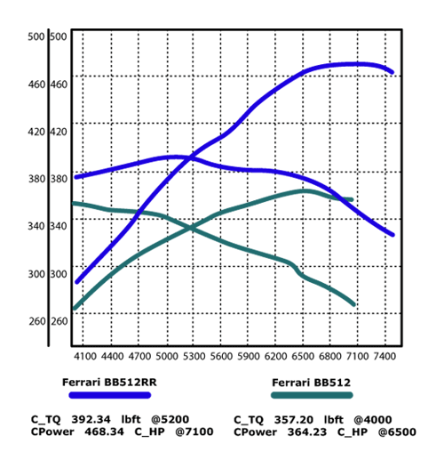 Dyno Chart